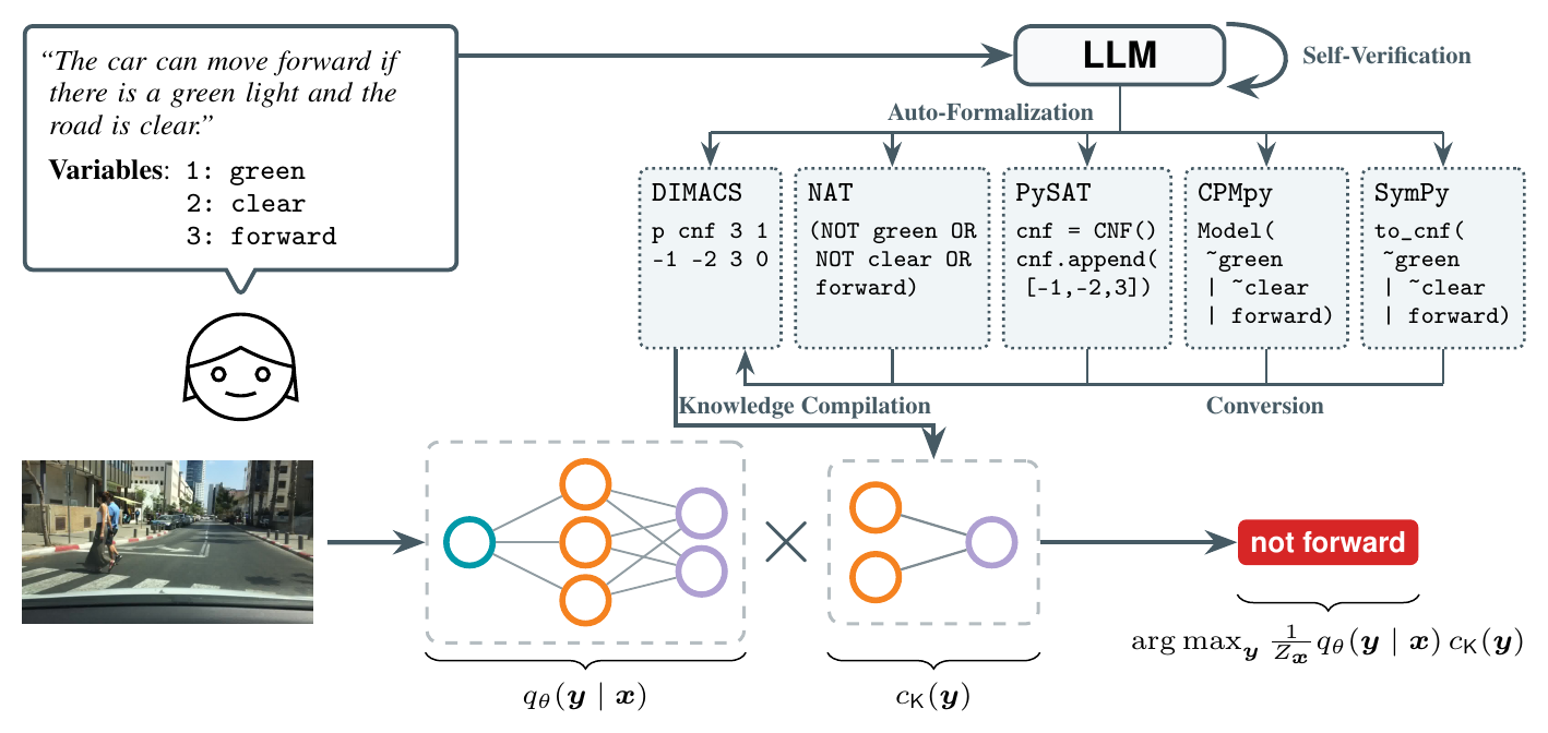 the auto-formalization pipeline